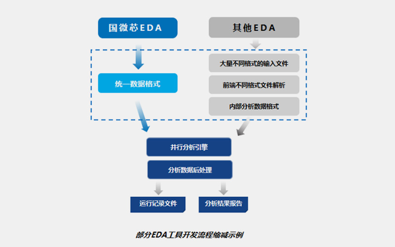 通用服务引擎 + 统一的层次化数据库 + 芯天成统一规则描述格式